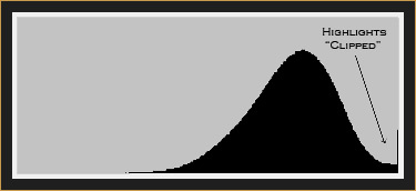 Histogram Showing Over Exposure